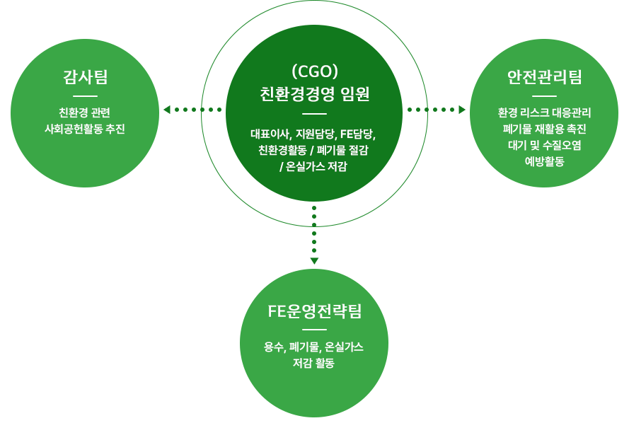 투명경영 도형